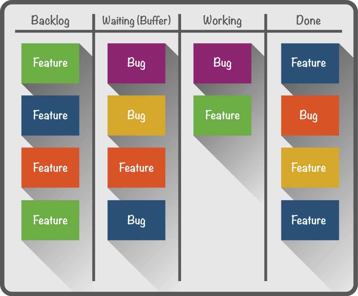 Complete Kanban Project Management Guide For Newbies - Smartsheet